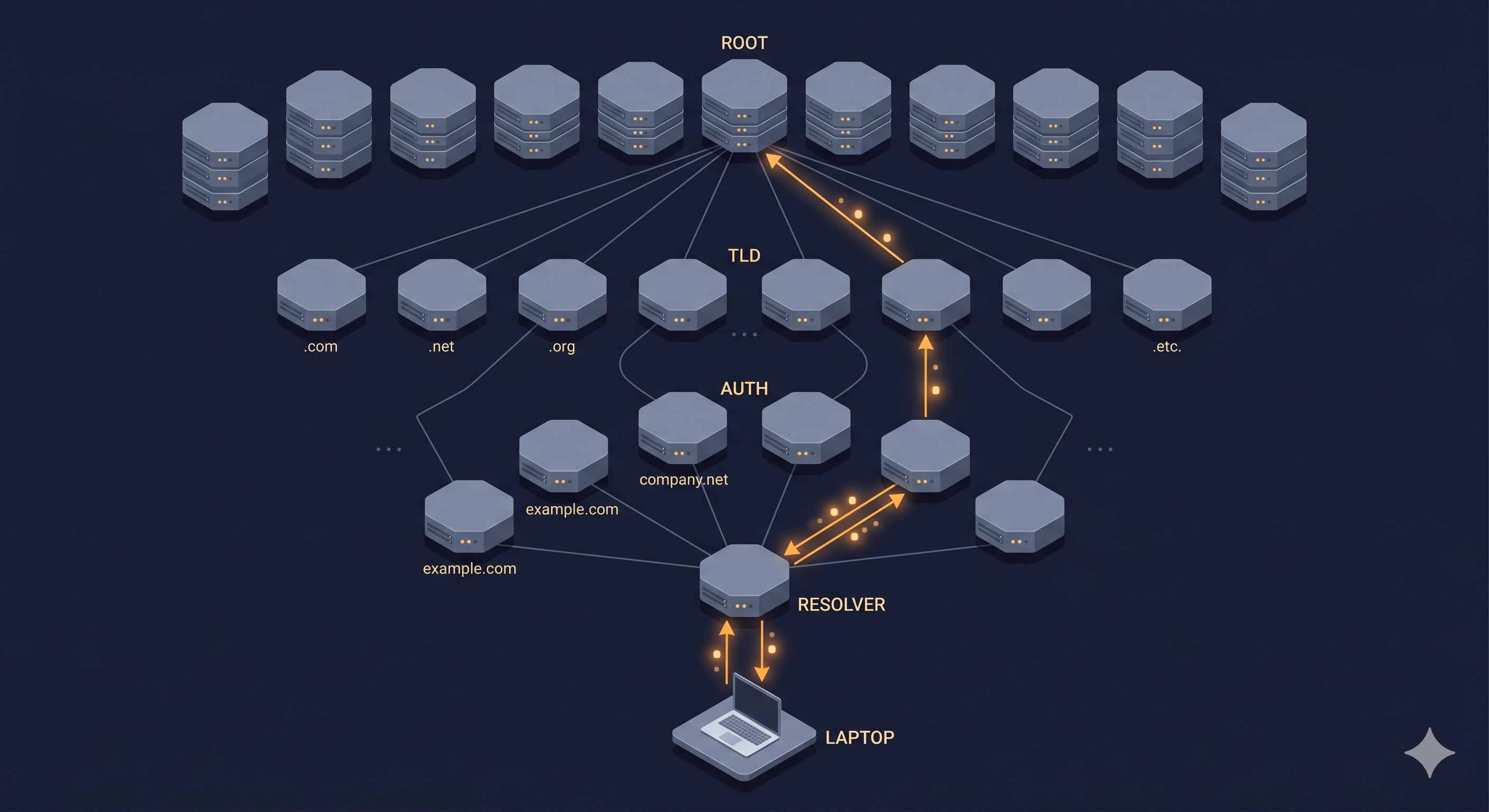 DNS resolution hierarchy: four-level tree with recursive resolver, root nameservers, TLD nameservers, and authoritative nameservers connected by amber arrows